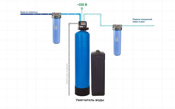 Умягчение воды: что это такое, способы смягчения воды, популярные фильтры