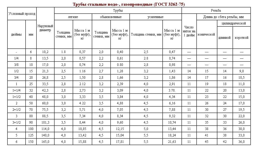 Размеры труб в дюймах и миллиметрах: таблица, калькулятор онлайн на trubanet.ru