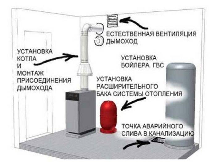 Требования к помещению для установки газового котла с закрытой камерой
главная