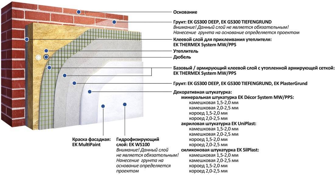 Какие есть слои штукатурки. Система Церезит фасадная без утеплителя. Схема устройства мокрого фасада. Нанесение штукатурки короед на утеплитель. Короед штукатурка фасадная толщина слоя.