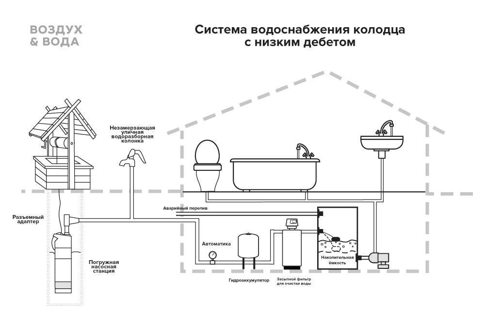 Водоснабжение частного дома из скважины: схема коммуникаций
