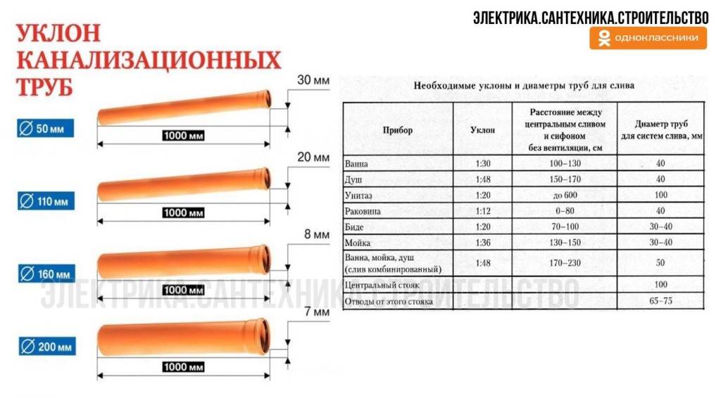 Уклон канализационной трубы 50 мм на 1 метр + Особенности монтажа