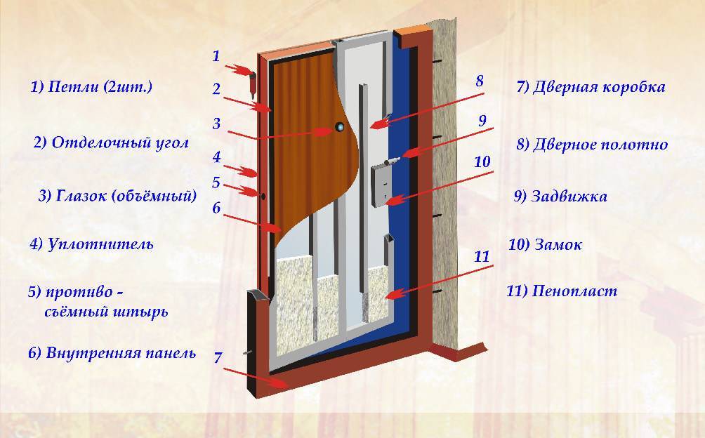 Вторая входная дверь для тепла: как сделать двойную дверь в частный дом