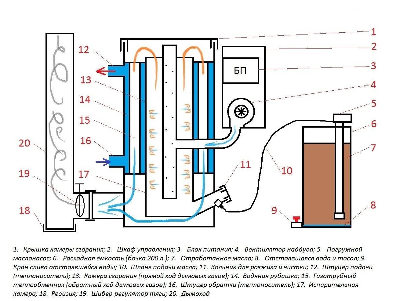 Котлы на отработке с водяным контуром: особенности оборудования, как своими руками сделать масляный отопитель