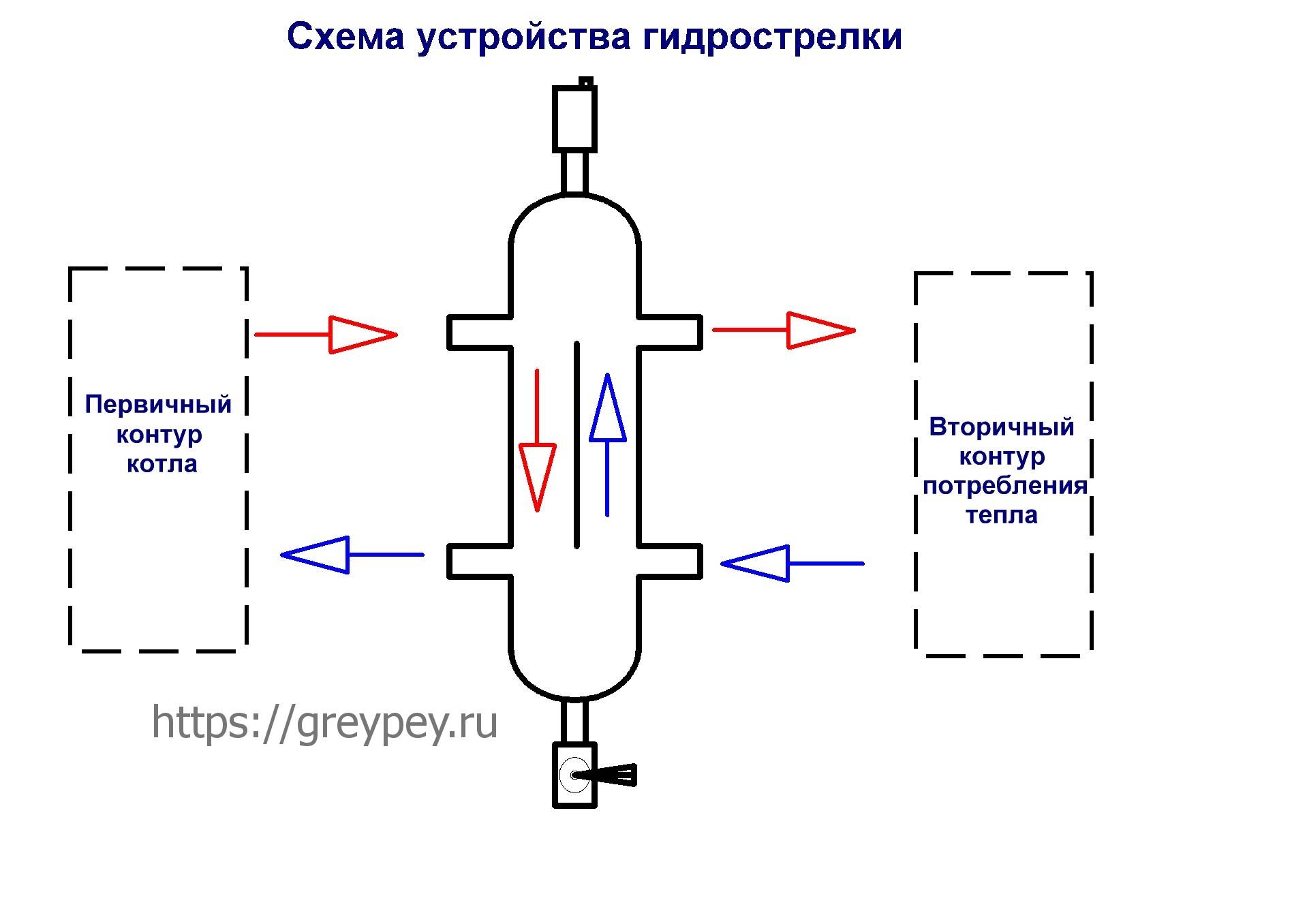 Что такое гидрострелка в системе. Схема обвязки котла с гидравлическим разделителем. Схема подключения гидрострелки в системе отопления. Схема гидрострелки в разрезе. Гидравлическая схема отопления коллектора.