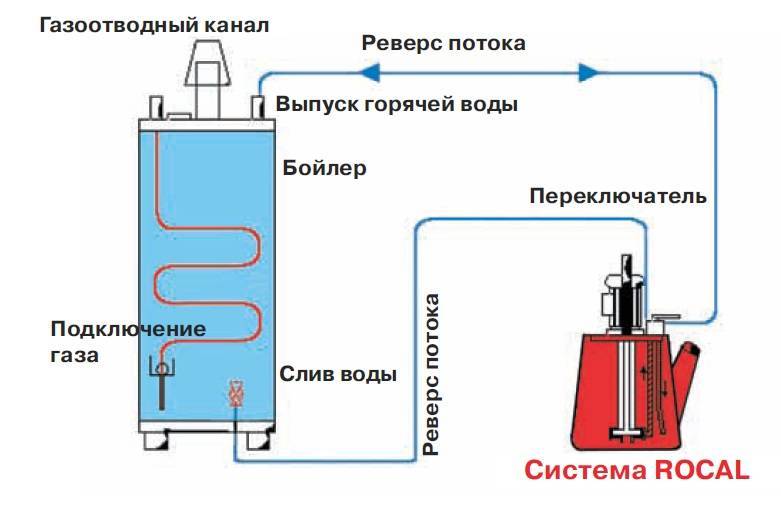Как промыть теплообменник газового котла от накипи и сажи