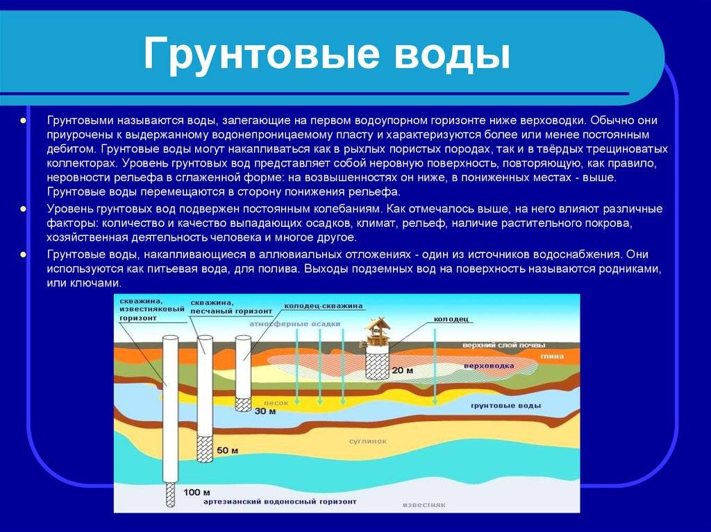 Дополните схему подземные воды