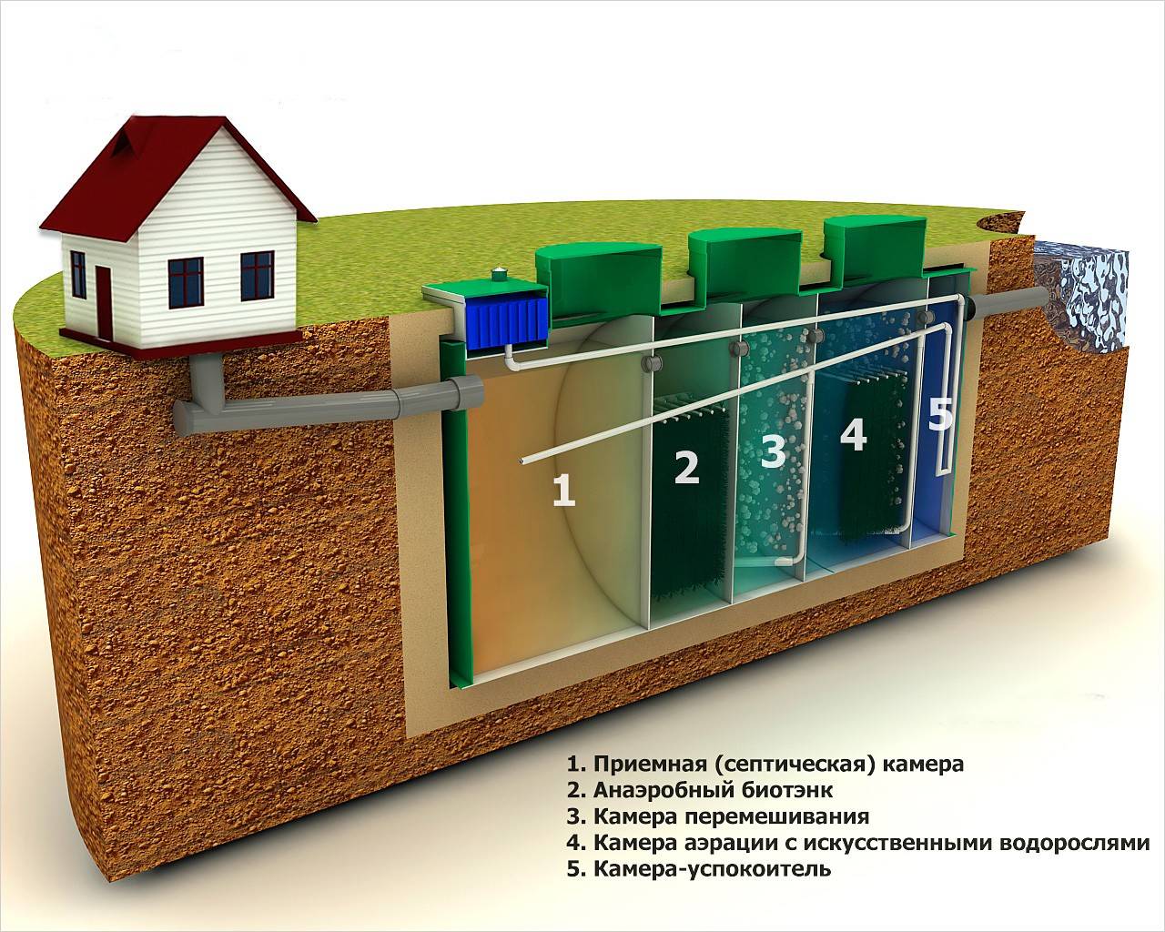 Устройство канализации в загородном доме своими руками: проект, проведение