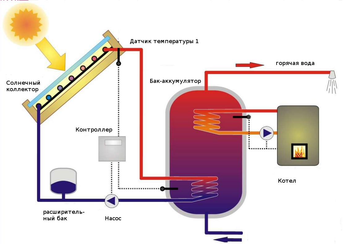Отопление дома с помощью гелиосистемы