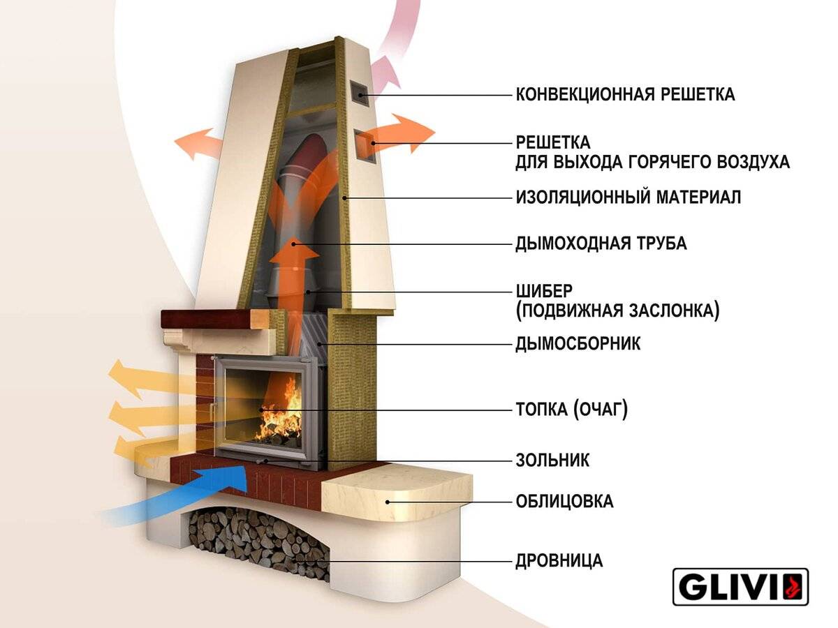 Устройство камина схема