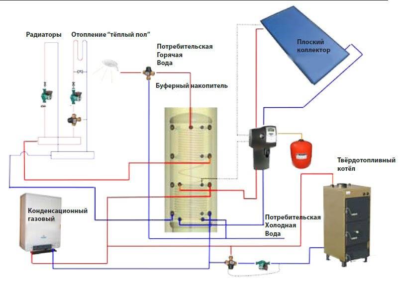 Теплоаккумулятор для котлов отопления: устройство, виды, принципы подключения