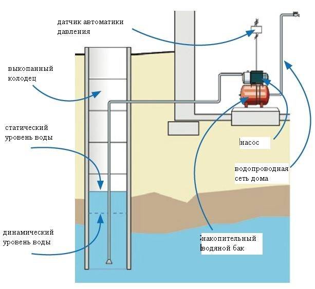 Водопровод на даче своими руками из колодца: решения и схемы