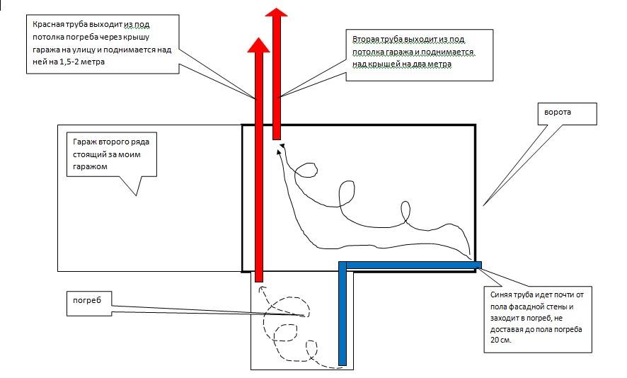 Как правильно сделать вытяжку в погребе - схема системы вентиляции своими руками