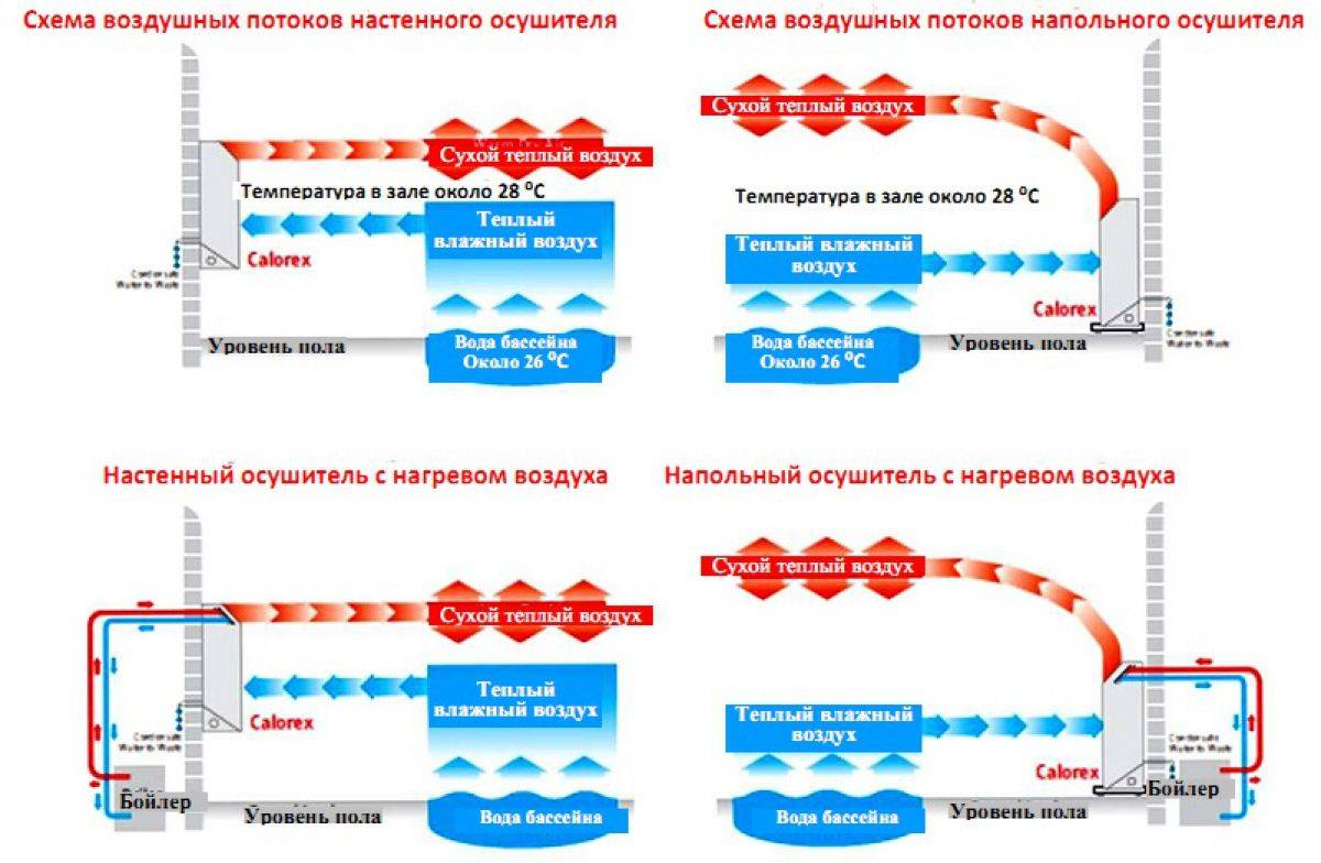 Осушитель воздуха для бассейна: схема работы, виды и как выбрать | housedb.ru