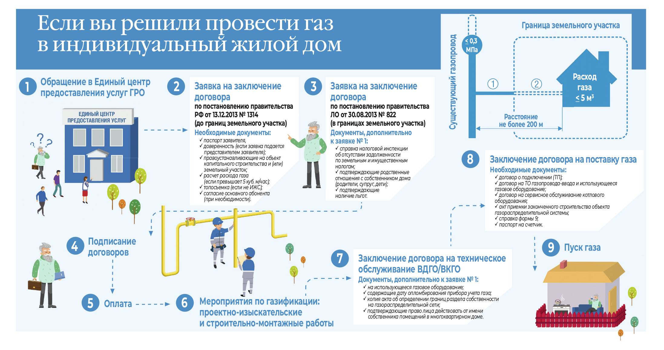 Оплата газоснабжения