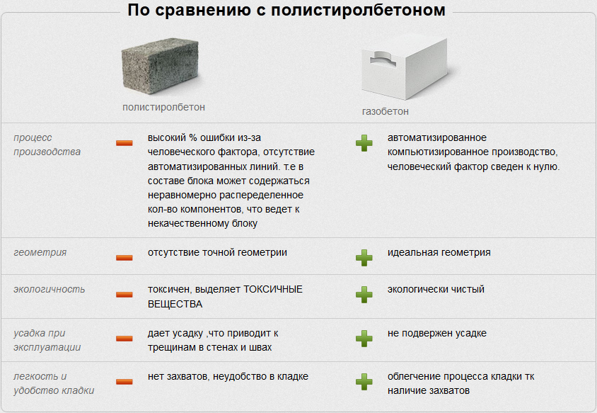 Полистиролбетонные блоки: плюсы и минусы изделий