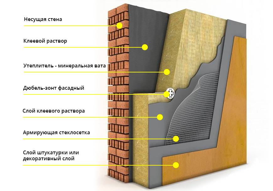 Технология утепления стен минватой снаружи под штукатурку