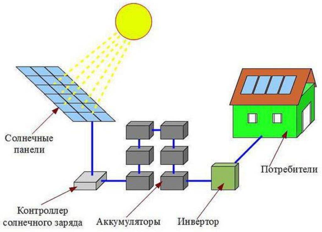Что собой представляет и как работает солнечная батарея