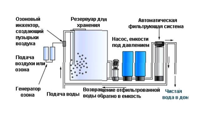 Нитраты в воде. опасность нитратов и методы очистки воды от нитратов.