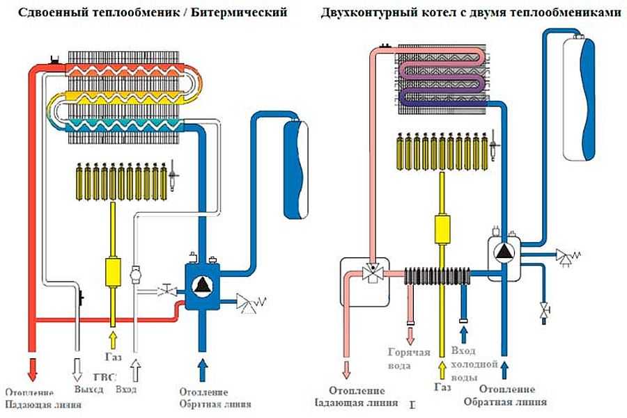 Газовые водогрейные котлы: классификация, принцип работы, промышленные устройства, безопасность в процессе эксплуатации