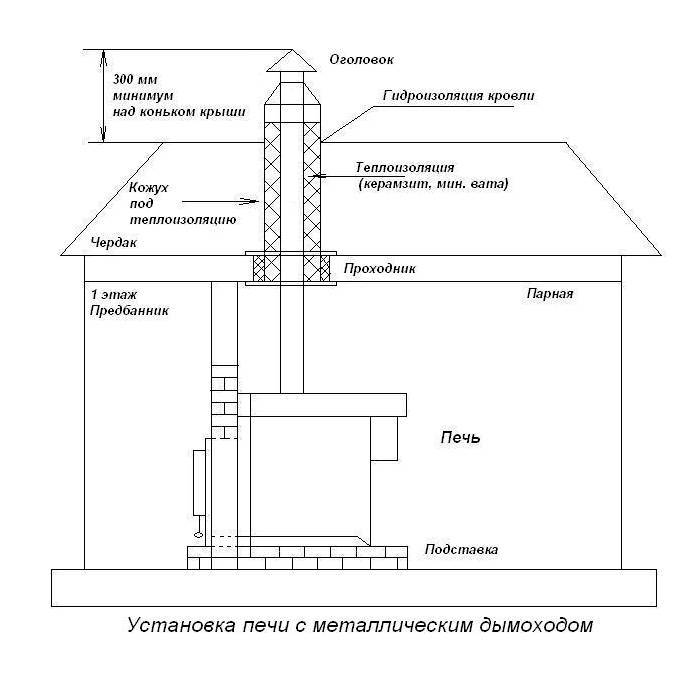 Установка печи в бане: пошаговая инструкция монтажа, выбор месторасположения