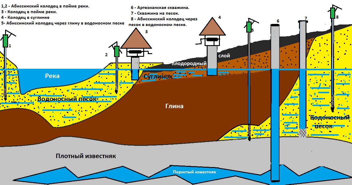 Схема водопроводов для водоснабжения из скважин к частному дому