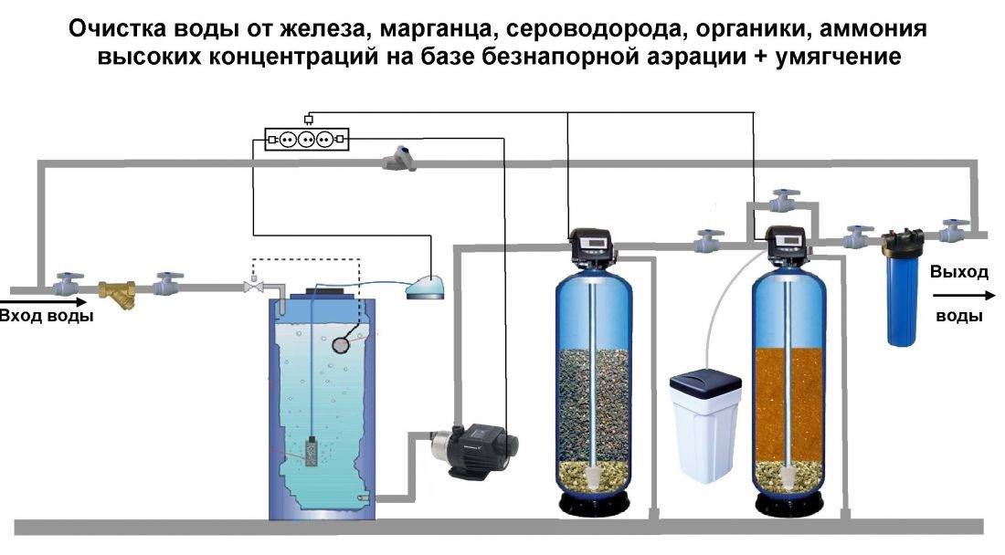 Очистка воды из скважины от железа: способы обезжелезивания
