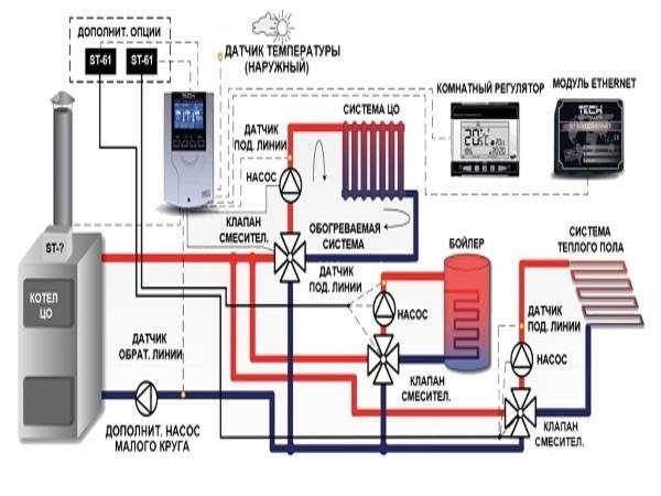 Погодозависимая автоматика для систем отопления: принцип действия и настройка