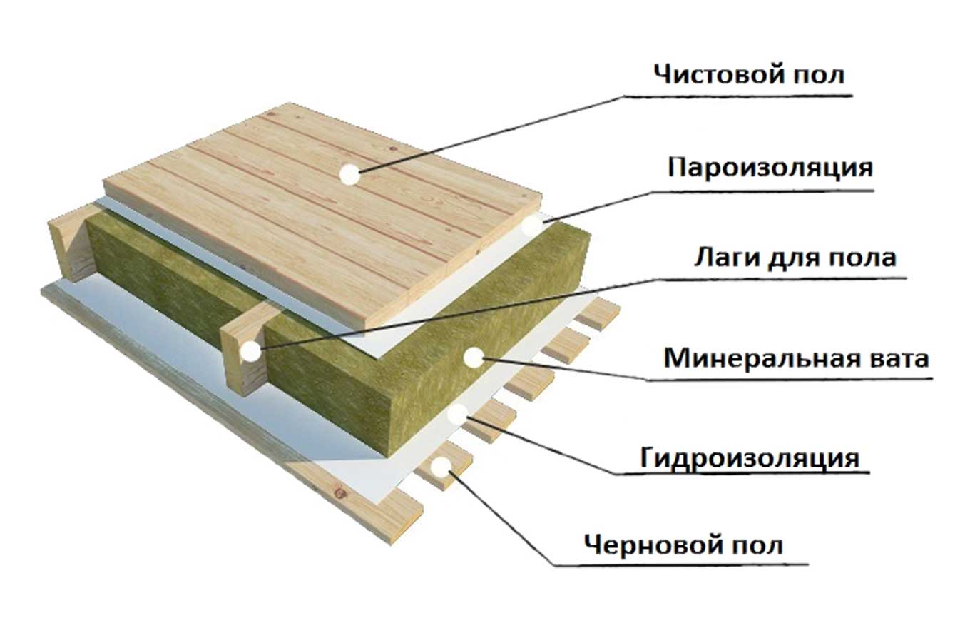 Утепление пола в деревянном доме своими руками: пошаговая инструкция