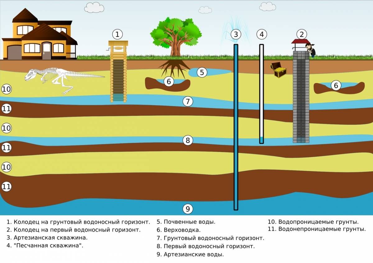 Какие виды скважин бывают? - проектирование и бурение скважин,  ремонт скважин, геотермальное отопление