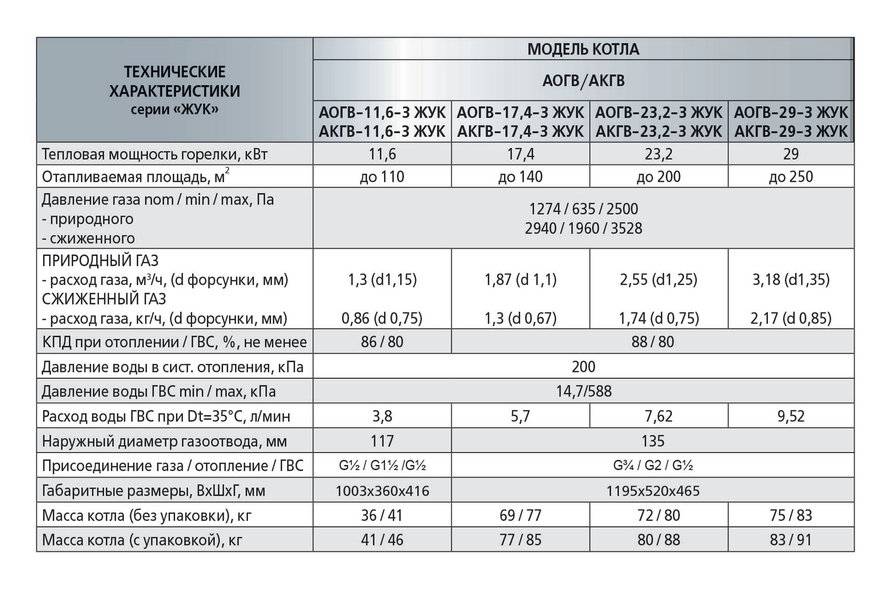 Напольный газовый котел сиберия (23к и 11) - отзывы владельцев