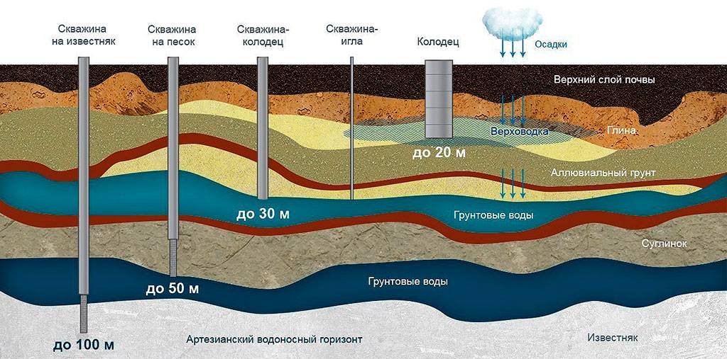 Виды подземных вод: как классифицируются в россии (по условиям залегания, минерализации, химическому составу и т.д.), какие самые ценные?