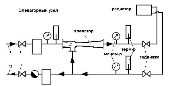 Элеваторный узел системы отопления: что это такое, управление элеватором смешения, типы подключения к центральному радиатору, учет