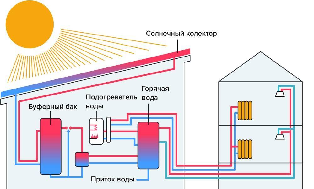 Солнечное отопление частного дома своими руками, энергия от солнца, водонагреватель