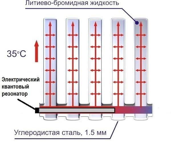 Вакуумные радиаторы отопления: виды, монтаж, плюсы и минусы