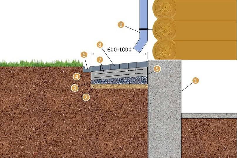 Финская отмостка вокруг дома из гравия схема