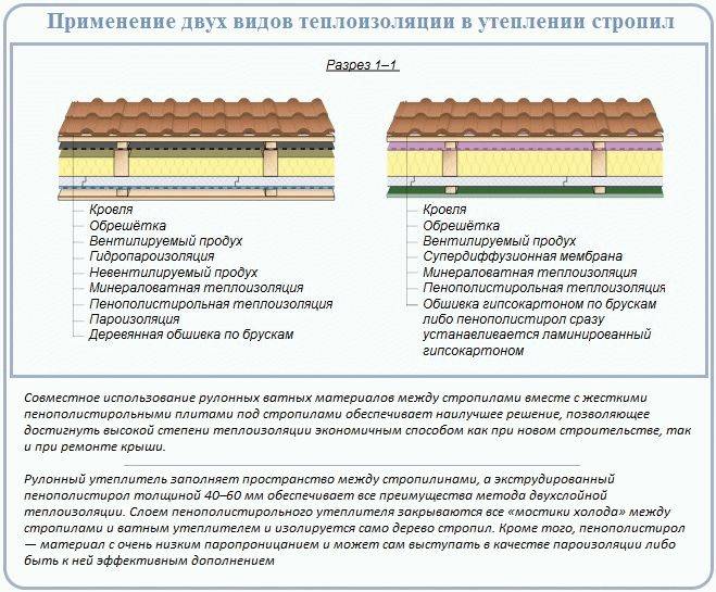 Размеры утеплителя для крыши: расчет материала