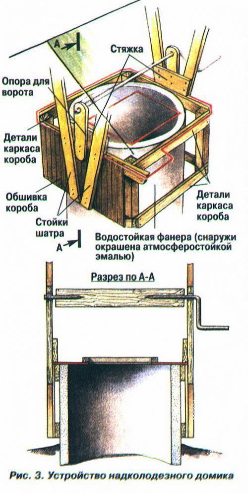 Домик для колодца: предназначение, инструменты и материалы, этапы строительства своими руками