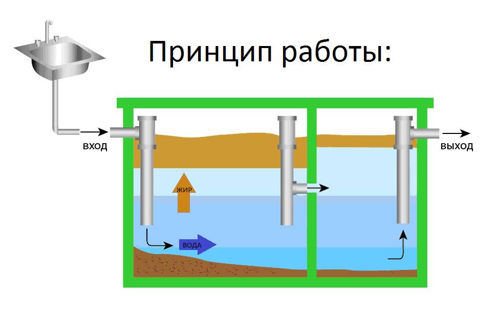 Особенности установки жироуловителя для канализации
