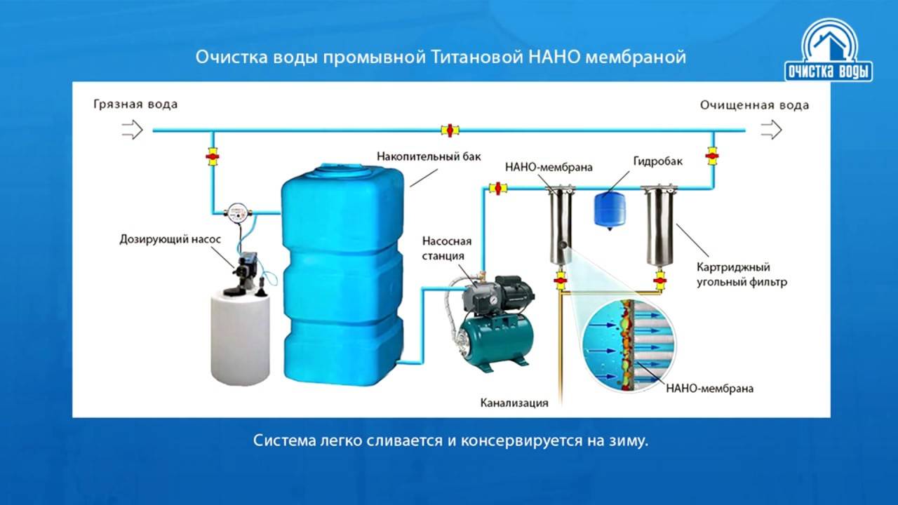 Очистка воды из скважины от железа - сила-воды.ру