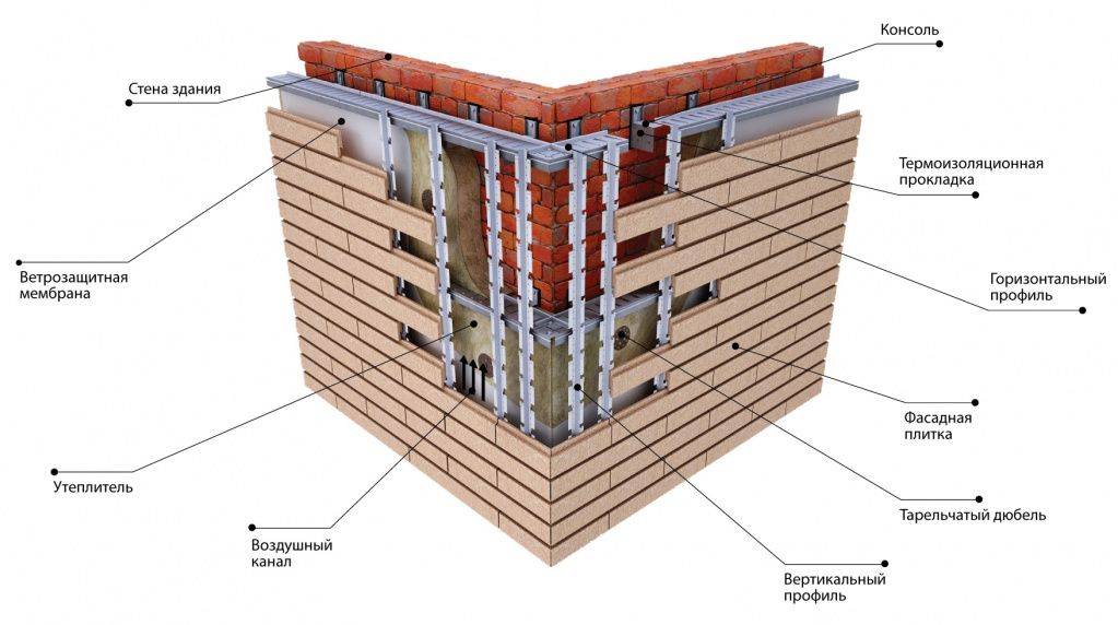 Утеплитель для вентилируемого фасада - обзор возможных вариантов