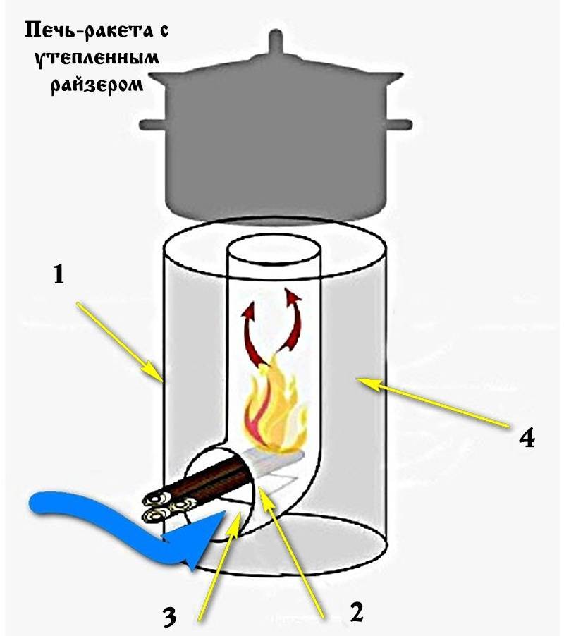Печь ракета своими руками чертежи