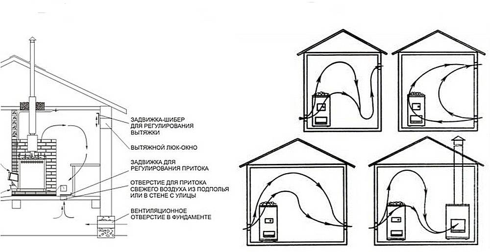 Вентиляция в бане: своими руками, схемы и выды