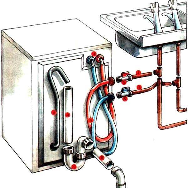 Установка и подключение стиральной машины к водопроводу и канализации | инженер подскажет как сделать