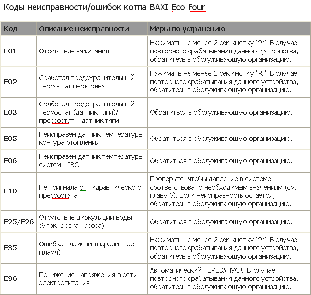 Бакси сброс ошибок. Ошибка е 03 в газовом котле бакси. Газовый котел бакси таблица ошибок. Коды ошибок газового котла бакси. Котёл газовый бакси ошибка е05.