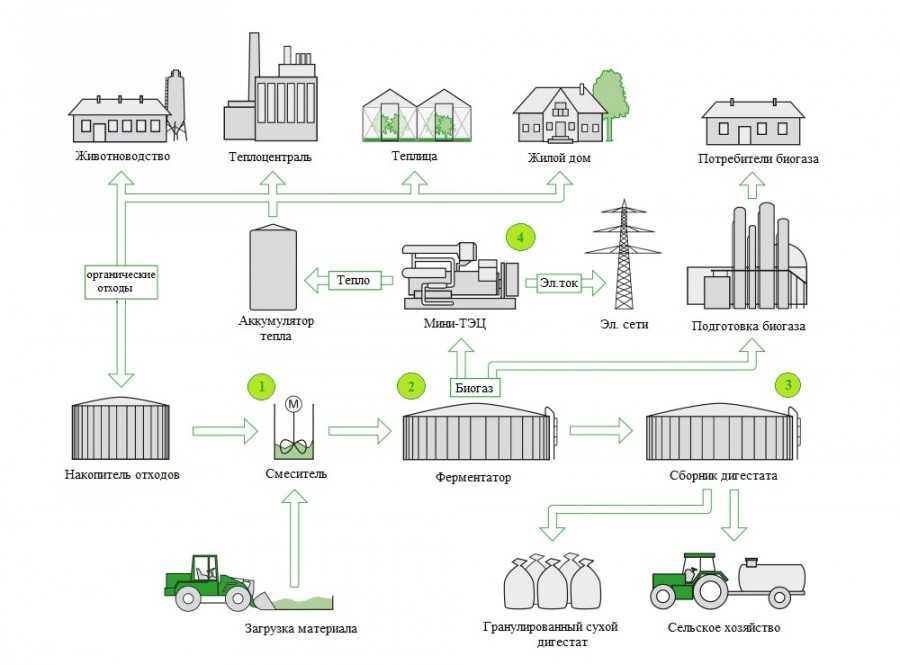 Как сделать биогазовую установку своими руками: назначение, принцип работы, изготовление