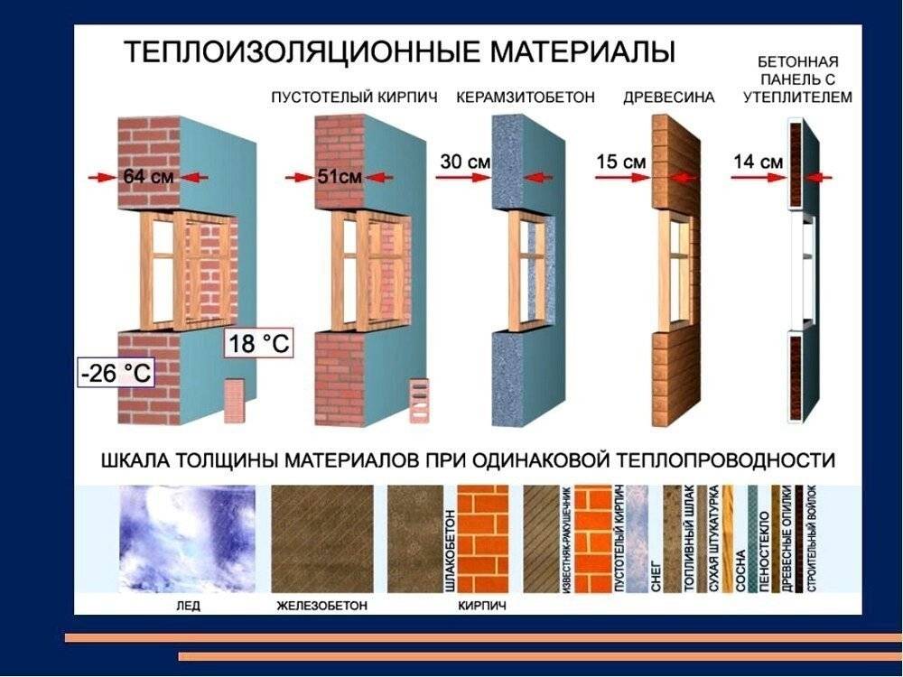 Теплопроводность строительных материалов - основные понятия, табличные значения, расчеты