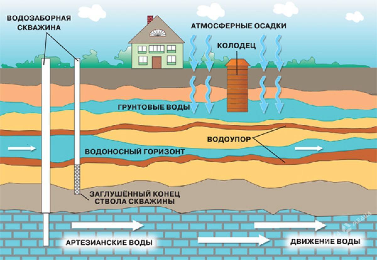 Грунтовые воды: процесс образования, водоносные слои, характеристики и влияние на строительство