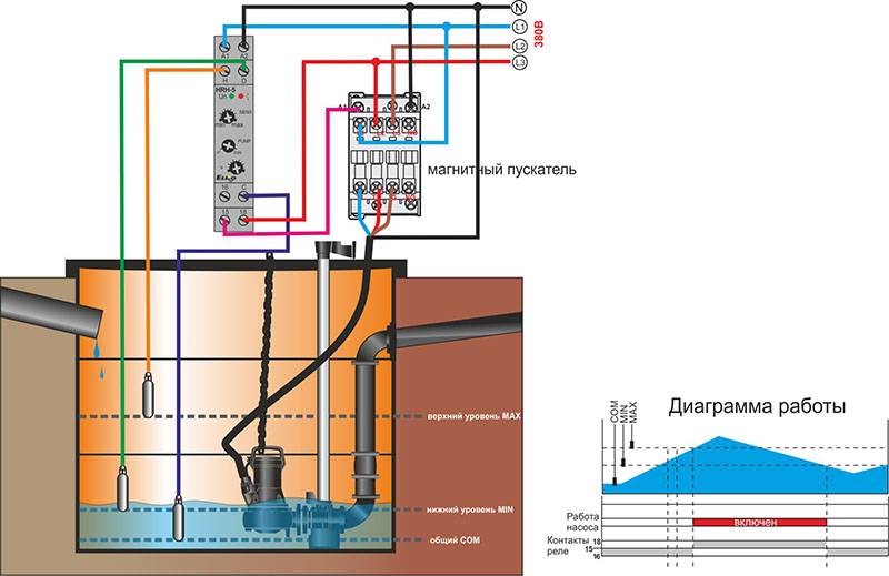 Описание принципа работы поплавкового выключателя уровня воды для насоса