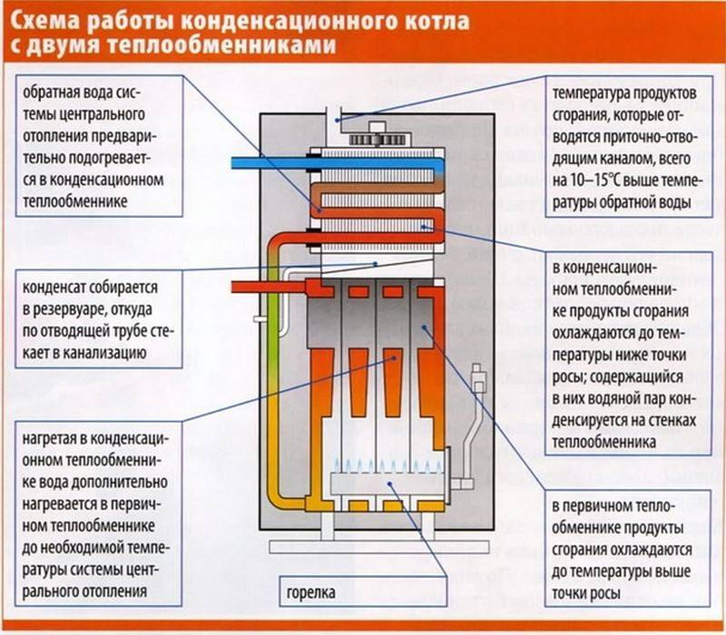 Принцип работы газового котла отопления: особенности, устройство и отзывы :: syl.ru